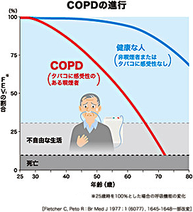 COPD自覚症状チェック
